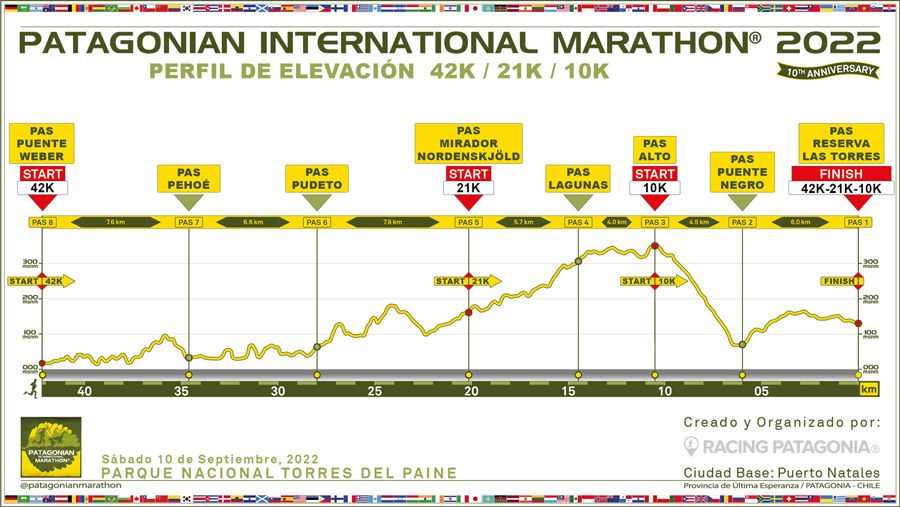 Patagonian International Marathon Elevation Profile 2022 Patagonia, Chile